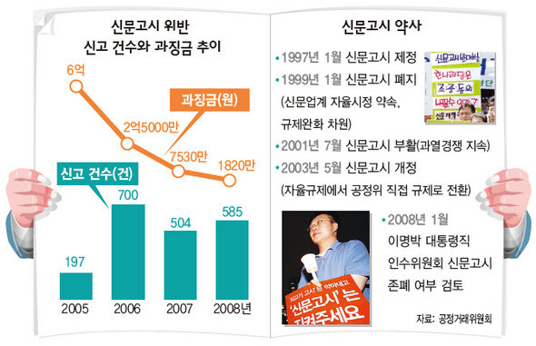 신문고시 위반 신고 건수와 과징금 추이
