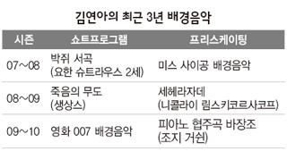 김연아의 최근 3년 배경음악