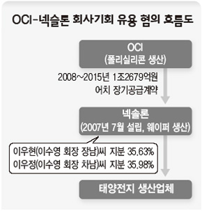 OCI-넥슬론 회사기회 유용 혐의 흐름도