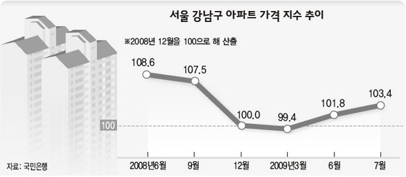 서울 강남구 아파트 가격 지수 추이