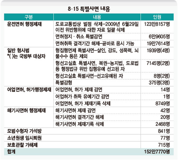 8·15 특별사면 내용
