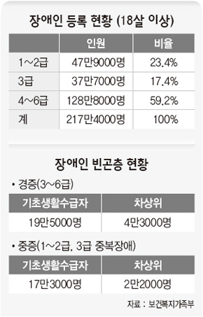 장애인 등록 현황·장애인 빈곤층 현황