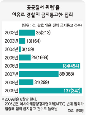 ‘공공질서 위협’을 이유로 경찰이 금지통고한 집회