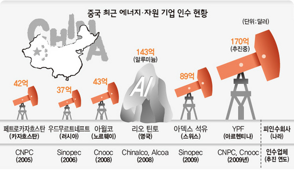 중국 최근 에너지·자원 기업 인수 현황