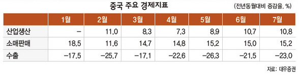 중국 주요 경제지표