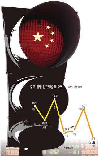 중국 월별 신규대출액 추이