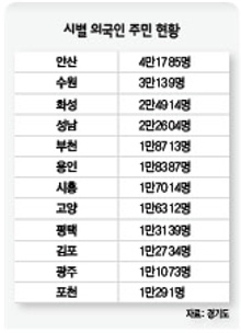 시별 외국인 주민 현황