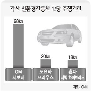 각사 친환경자동차 1ℓ당 주행거리