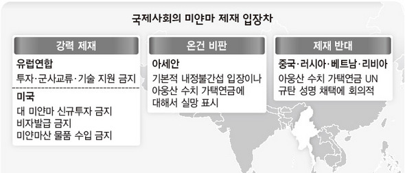 국제사회의 미얀마 제재 입장차
