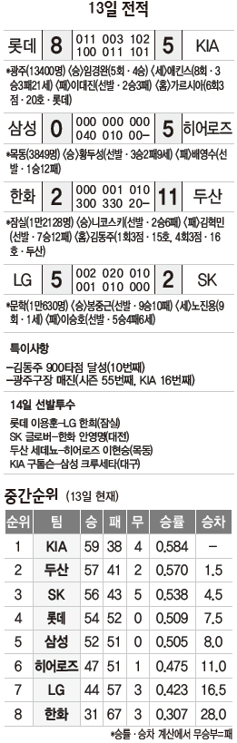 13일 전적 및 중간순위