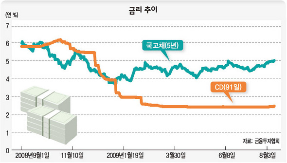 금리 추이