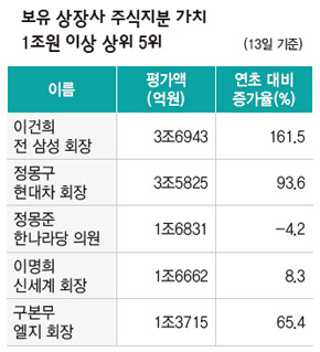 보유 상장사 주식지분 가치 1조원 이상 상위 5조위