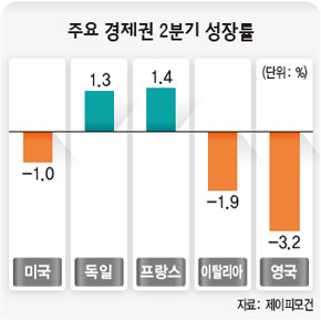 주요 경제권 2분기 성장률