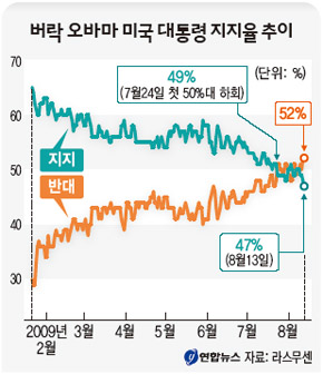 버락 오바마 미국 대통령 지지율 추이