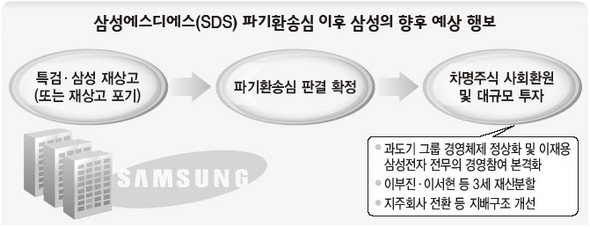 삼성의 향후 예상 행보