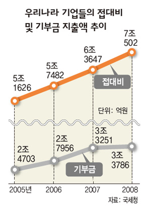 우리나라 기업들의 접대비 및 기부금 지출액 추이