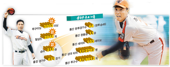 송진우 주요 기록 (※ 이미지를 클릭하시면 크게 볼 수 있습니다.)