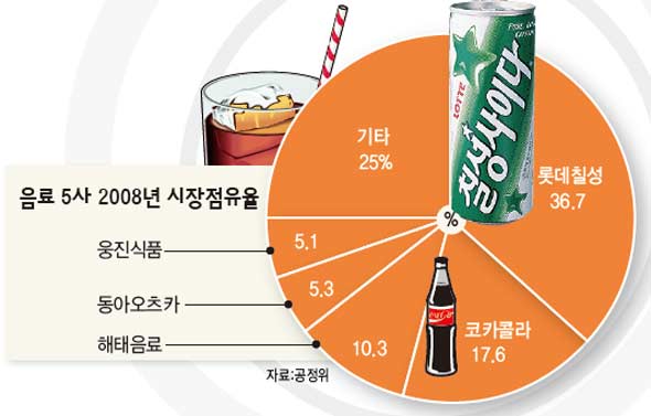 음료 5사 2008년 시장점유율
