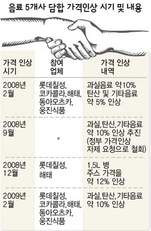음료 5개사 담합 가격인상 시기 및 내용