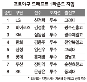 프로야구 드래프트 1라운드 지명