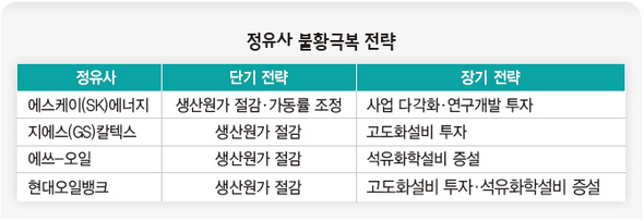 정유사 불황극복 전략