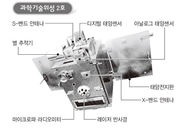 과학기술위성 2호