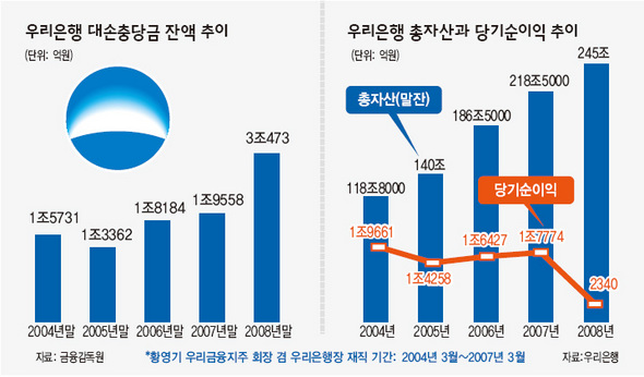 우리은행 대손충당금 잔액 추이·우리은행 총자산과 당기순이익 추이