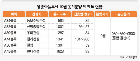 영종하늘도시 10월 동시분양 아파트 현황