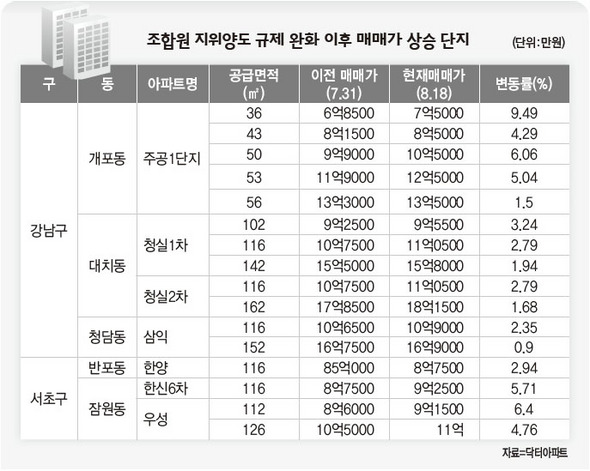 조합원 지위양도 규제 완화 이후 매매가 상승 단지