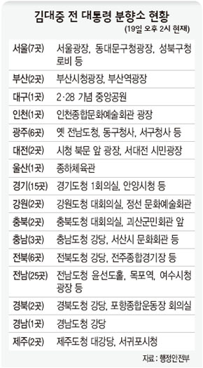 김대중 전 대통령 분향소 현황