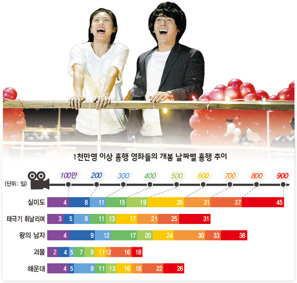 ‘해운대’ 주말 1천만 덮친다