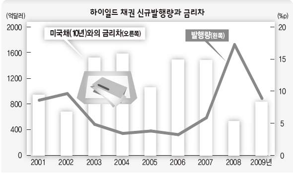 하이일드 채권 신규발행량과 금리차