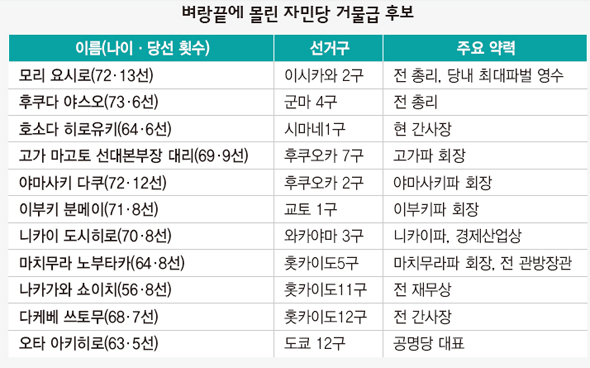 벼랑끝에 몰린 자민당 거물급 후보