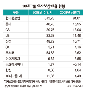 10대그룹 이자보상배율 현황