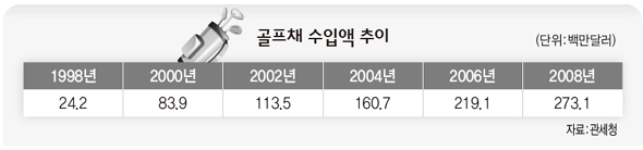 골프채 수입액 추이