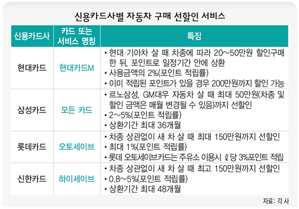 신용카드사별 자동차 구매 선할인 서비스
