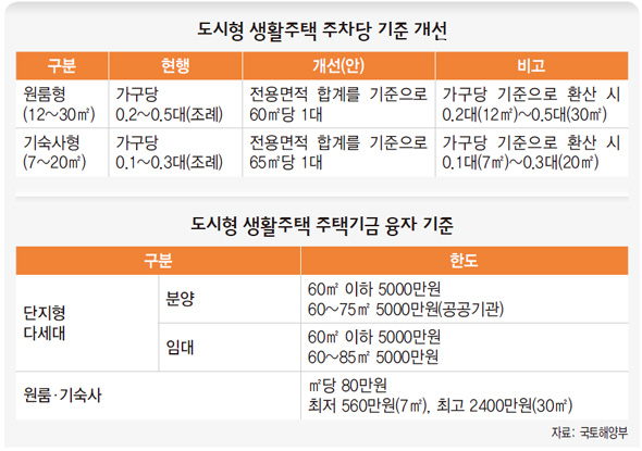 규제는 완화 지원은 강화…도시형 생활주택 날개달까