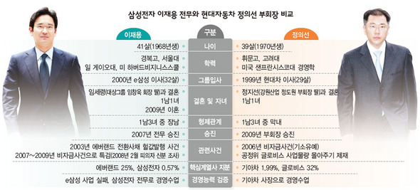 삼성전자 이재용 전무와 현대자동차 정의선 부회장 비교 (※클릭하시면 더 크게 보실 수 있습니다.)