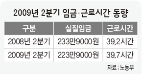 2009년 2분기 임금·근로시간 동향 