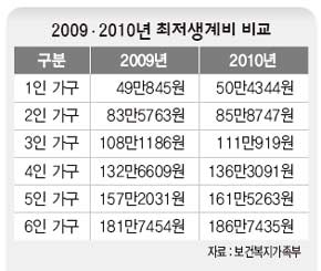 생계비 비교
