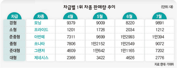 차급별 1위 차종 판매량 추이