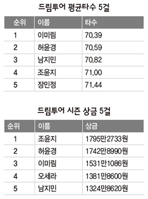 드림투어 평균타수 5걸·시즌 상금 5걸 