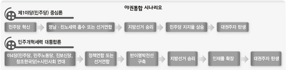 야권통합 시나리오 (※ 클릭하시면 더 크게 보실 수 있습니다)