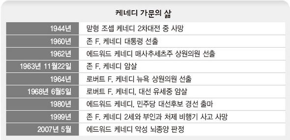 케네디 가문의 삶
