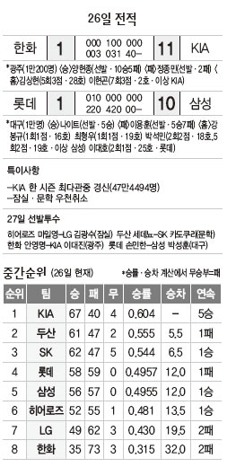 26일 프로야구 전적