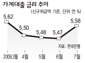 가계대출 금리 추이