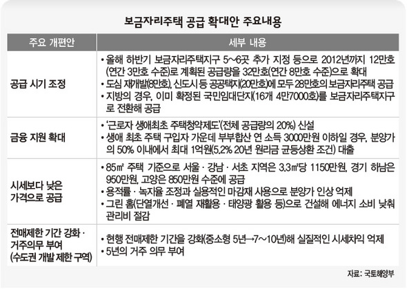 보금자리주택 공급 확대안 주요내용