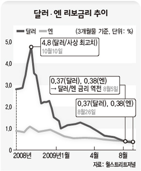 달러 · 엔 리보금리 추이