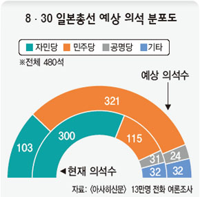 8·30 일본총선 예상 의석 분포도