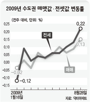 2009년 수도권 매맷값·전셋값 변동률 